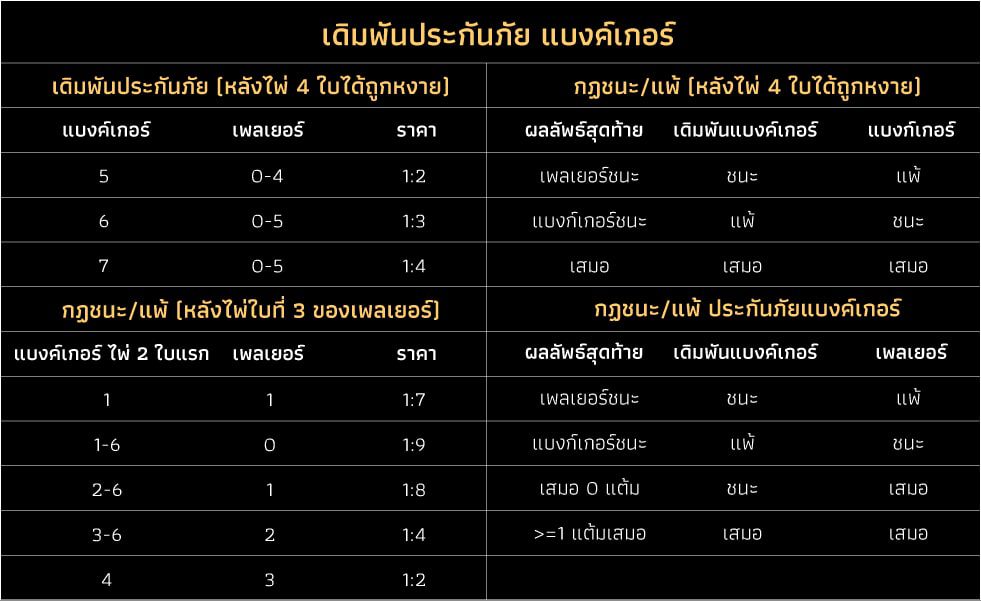 เดิมพันประกันภัยแบงค์เกอร์